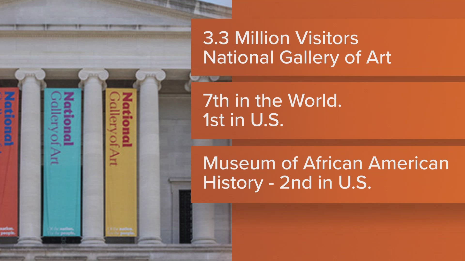 The National Gallery of Art in Washington, D.C. was the most popular art museum in the United States in 2022, according to a study.