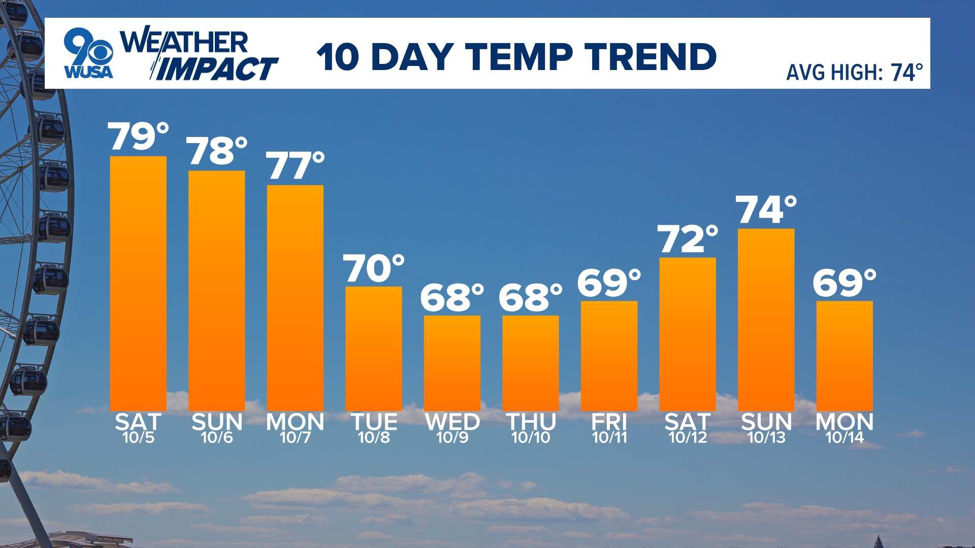 Sunshine returns this weekend with highs near 80.