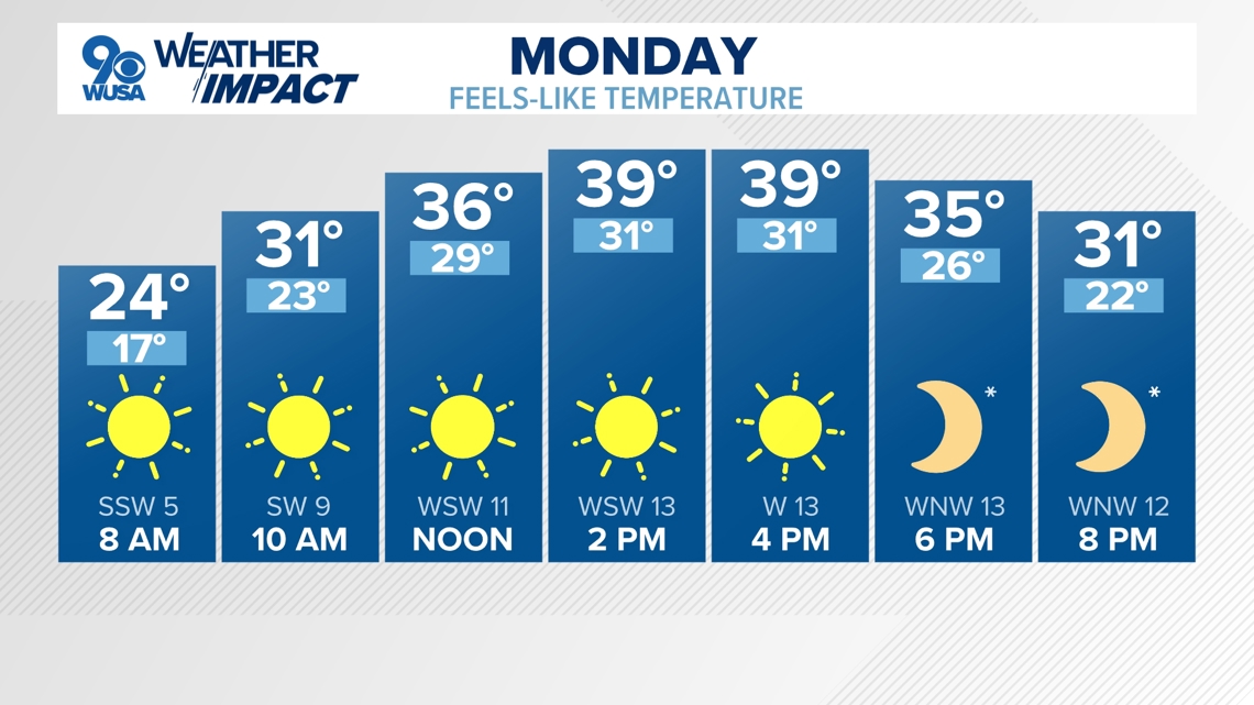 DC Forecast | Cold and breezy Monday, arctic air arrives Tuesday
