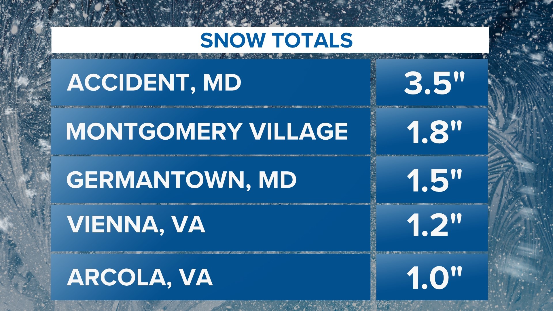 DC area snow totals after Monday flurries | wusa9.com