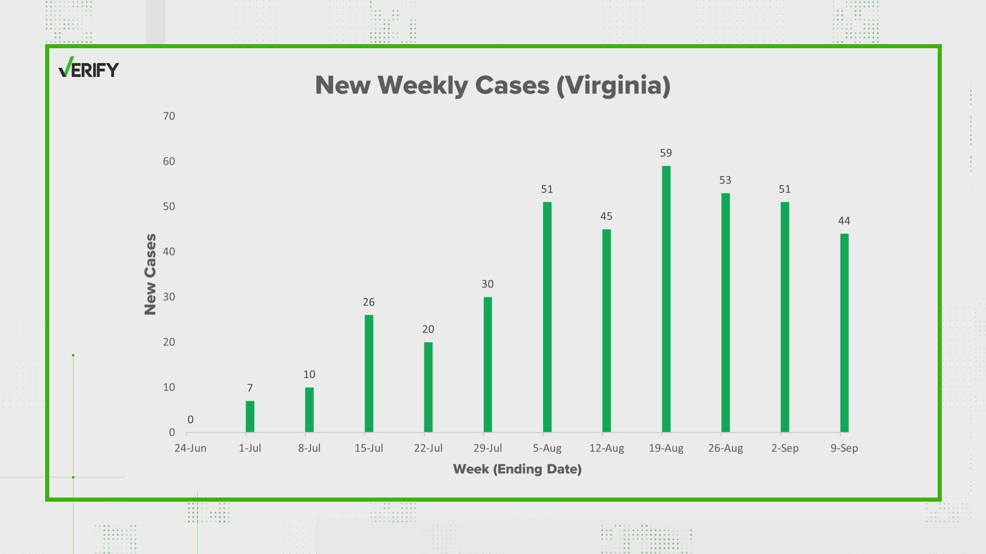 Monkeypox cases nationally and in the DC Region | wusa9.com