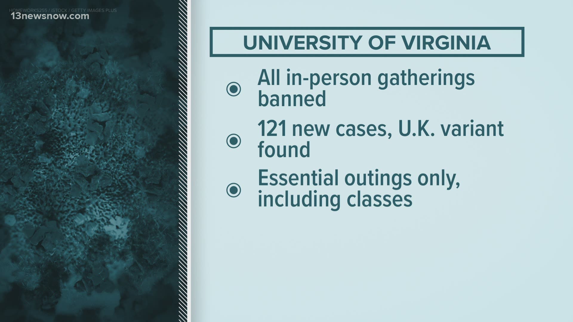 The University of Virginia's COVID tracker reported 121 new cases on Monday. Officials also confirmed the UK variant is in the university community.
