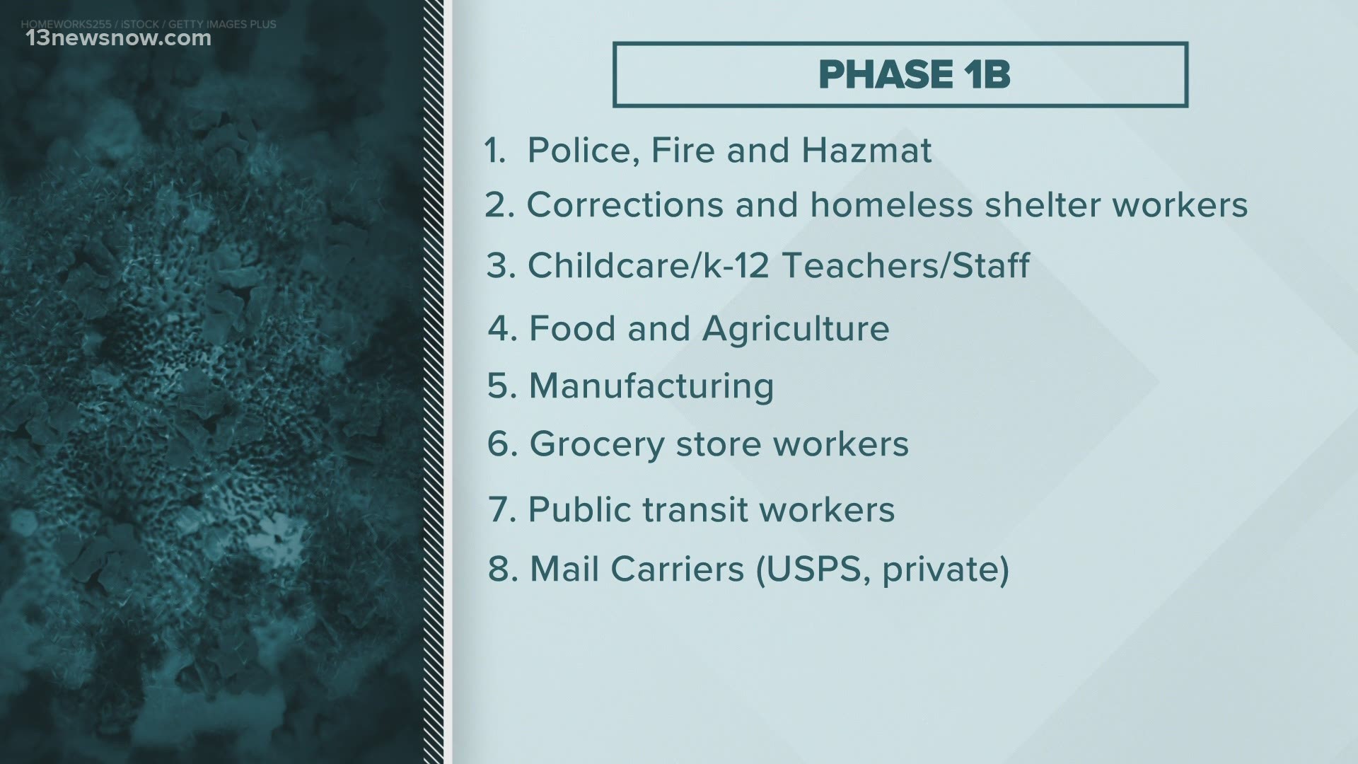 Under Phase 1B, frontline essential workers - which includes teachers, grocery store workers, and mail carriers - are next in line. Also on the list: people over 75.