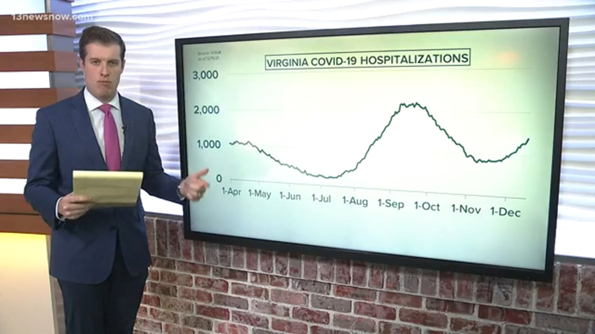 The Virginia Department of Health reported 3,135 new COVID-19 cases on Wednesday. Dan Kennedy has the latest.