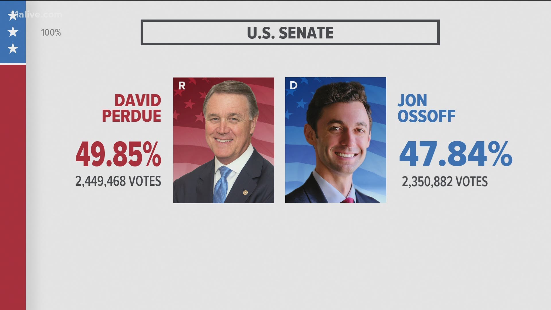 Georgia Senate Election Results Jon Ossoff Or David Perdue Wusa9 Com